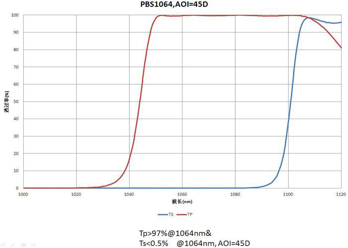 Diseño/espectroscopia TP&gt;97%@1064nm TS&lt;0.5%@1064nm de la polarización de la capa de la lente óptica por encargo del OEM/del ODM ROHS
