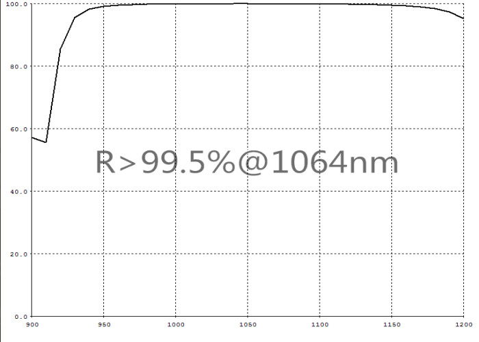 Diseño/película dieléctrica por encargo R&gt;99.5%@1064nm AOI=0-45D de la capa de la lente óptica del SGS del OEM/del ODM