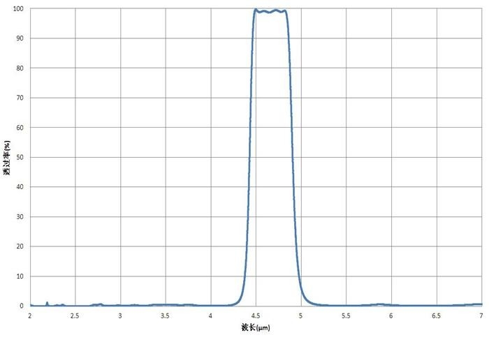 Diseño/lente óptica de la capa del filtro por encargo del OEM/del ODM que cubre T&gt;85%@4650nm FWHM≈470nm Filter4.65um