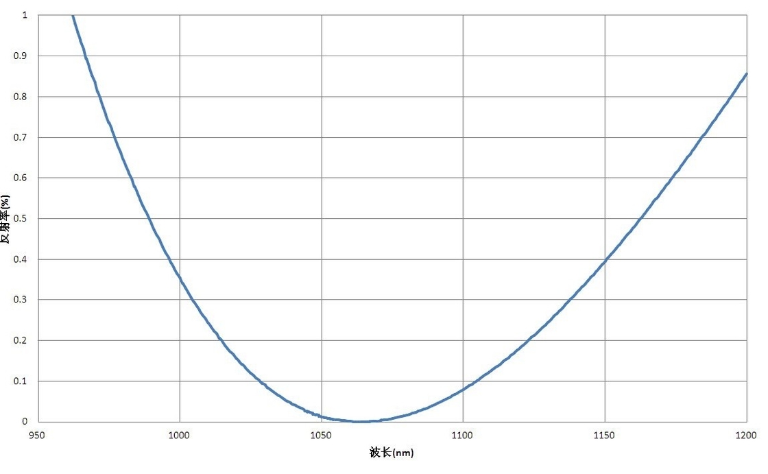Longitud de onda de R&lt; 0.2@Center de la película de antireflejos del diseño/de la longitud de onda por encargo del OEM/del ODM sola
