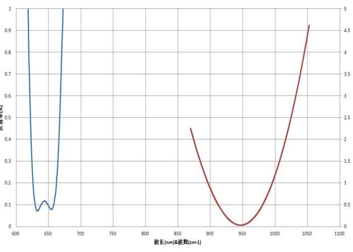 Reflexión anti de la Dos-longitud de onda del OEM/del ODM que cubre R&lt;0.5%@10.6um&amp;R&lt;5%@650nm